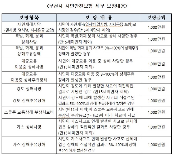 1-2. [참고자료] 부천시 시민안전보험 세부 보장내용.jpg